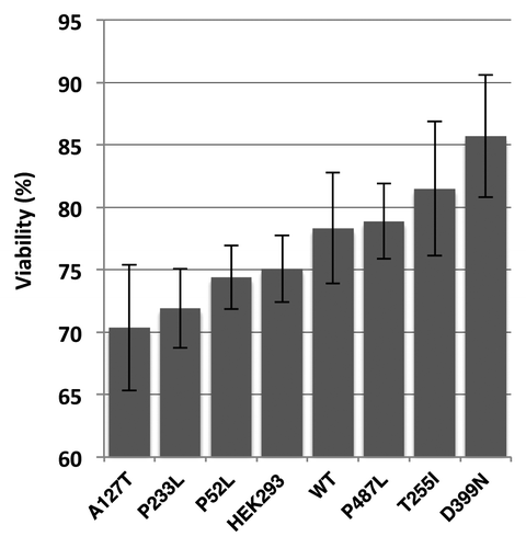 Figure 5. Viability of HEK-293 stably expressing wild-type PXN or mutant cells treated with cisplatin for 72 h. The graph represents percentage of cells viable after cisplatin treatment as compared to cells treated with vehicle (DMSO) only.