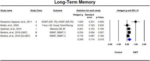 Figure 9. Forest plot of studies examining memory immediately after training. RBMT = Rivermead Behavioural Memory test; DR = Delayed Recall, IR = Immediate Recall; LM = Logical Memory; BVMT = Brief Visuospatial Memory Test, HVMT = Hopkins Verbal Learning Test.