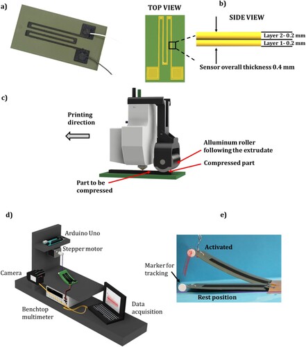 Figure 1. (a) 3D printed sensor composed of non-conductive PLA substrate (green) and CPLA sensor tracks (black), (b) sensor in the slicing software: manufacturing strategy, (c) roller strategy: a roller for compression is attached to the print head, (d) custom-made characterisation setup and (d) Sensor in the Tracer software to calculate the bending angle by using a marker for tracking.