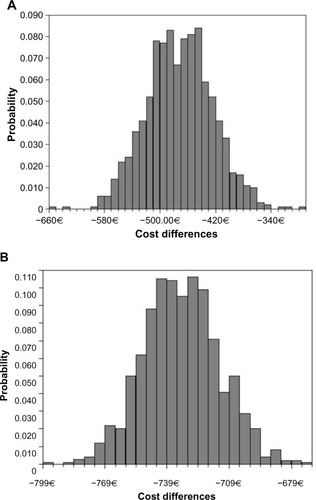 Figure 2 Probabilistic analysis (Monte Carlo simulation). Cost differences per patient.