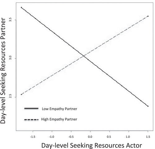 Figure 2. Interaction effect of general level empathy partner and day-level seeking resources of the actor on day-level seeking resources of the partner.