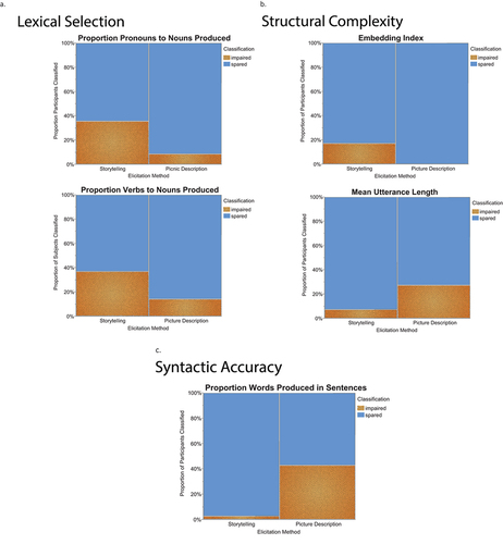 Figure 3. Impairment Classification Differences across Elicitation Methods