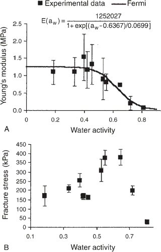 Figure 6. Behavior of the mechanical properties as a function of water activity. (A) Young's modulus, (B) stress at fracture.