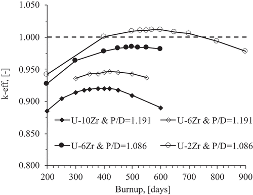 Fig. 3. Metallic fuel types and P/D dependence of criticality in the B&B reactors