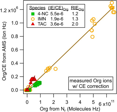 Figure 4. Scatter plot of the organic ions/CE versus molecules from the Nr method to determine the organic relative ionization efficiencies of 4-nitrocatechol (4-NC), isosorbide mononitrate (IMN), and triammonium citrate (TAC).