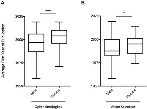 Figure 2 Average year of first publication for (A) ophthalmologists and (B) vision scientists, stratified by sex (***P < 0.001, *P < 0.05, Student’s t-test).