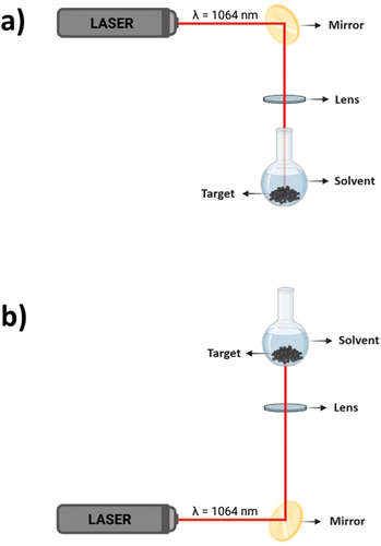 Figure 10. Pulsed Laser Ablation in Liquids (PLAL) set-up: a) Top-ablation synthesis protocol, b) Bottom-ablation synthesis protocol.