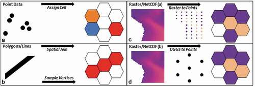 Figure 3. Methods of assigning DGGS cells to geospatial data.