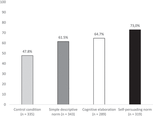 Figure 2. Results from Experiment 2 assessing choice across four conditions: no information control condition, simple descriptive norm condition, cognitive elaboration condition, and self-persuading norm condition.