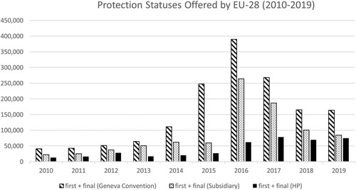 Figure 1. Protection Statuses Offered by EU-28 (2010-2019). Sources: EUROSTAT, migr_asydcfsta and migr_asydcfina. https://ec.europa.eu/eurostat/web/asylum-and-managed-migration/data/database, accessed 20/07/2020.Notes: Bars refer to sum of first instance and final instance positive decisions.