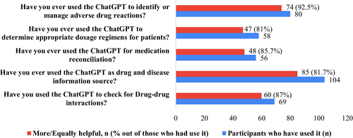 Fig. 2 Usefulness of using ChatGPT compared to other standard resources