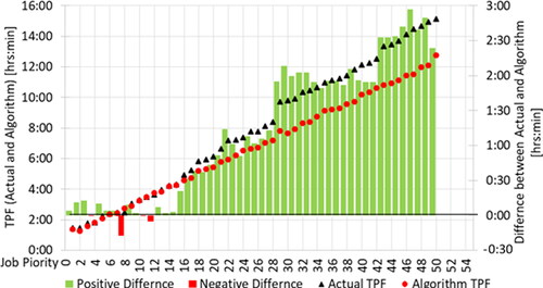 Figure 3. Day no. 8 job flow time at the anodizing stage evaluation chart.