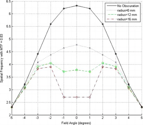 Figure 8 Spatial frequency vs. mirror tilt angle for secondary mirrors with varying radii. (Figure is provided in color online.).