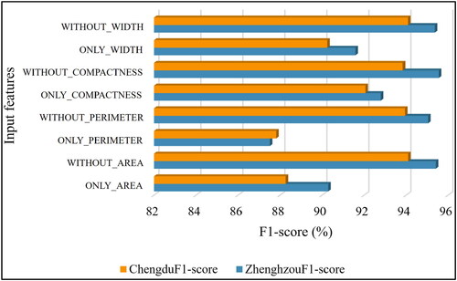 Figure 10. Model performances varying different indicators as input features.