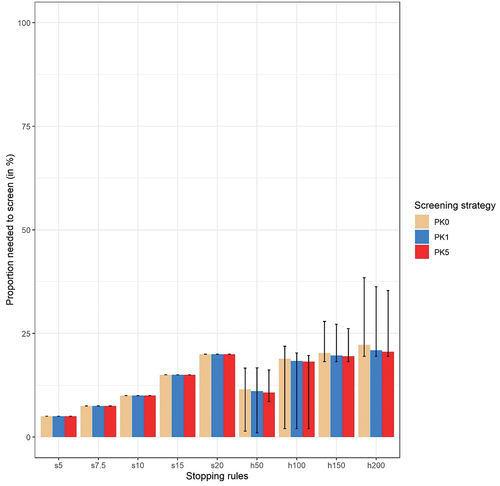 Figure 4. Median proportion needed to screen (PNS) with 2.5th−97.5th percentile range for heuristic criteria for all three screening strategies. s5–s20 means sampling criteria 5% up to 20% and h50–h200 means heuristic criteria 50 up to 200.