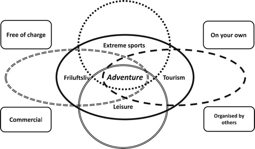 Figure 1. Adventure tourism as an intersection between tourism, serious leisure, extreme sports, and friluftsliv, and related to the contextual dimensions of commercialisation and remoteness.