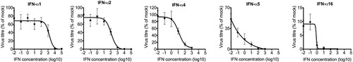 Figure 6. Dose response curves for human IFN-α subtypes against H3N2 IAV in A549 cells. Cells were treated for 8 h with different concentrations of each subtype (10−2–105 U/mL) and then infected with H3N2 (MOI 0.01). Viral titres were determined by plaque assay at 48 hpi. Data points represent mean titre of at least 3 independent experiments.