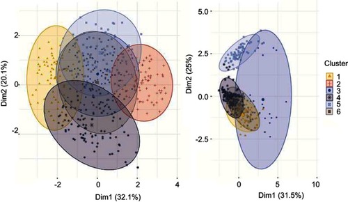 Figure 6 Six clusters generated using 10-quantile-transformed and original obesity data. Left: Clusters were derived from 10-quantile-transformed obesity data with 95% probability of normal distribution area. The result is very similar to Figure 4. Right: Clusters derived from the original obesity data. The plot shows an uneven spread of clusters. The numbers of objects in each cluster vary dramatically.