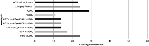 Figure 5. Percentage cooking time reduction of cowpeas cooked in 4kanwa, potassium carbonate, calcium carbonate, sodium carbonate, and sodium bicarbonate solutions. 2CaCO3 = –11%.(Citation114) 4Kanwa = natural rock salt used as cooking aid in West Africa.