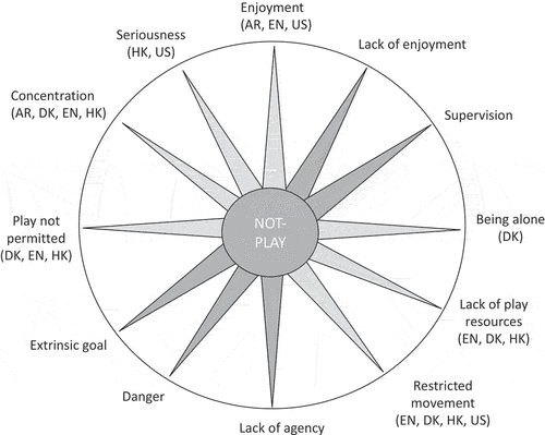 Figure 2. Themes in children’s justifications of their selected best exemplars of not-play activities: commonalities and differences across sites (AR: Argentina, DK: Denmark, EN: England, HK: Hong Kong, US: United States).