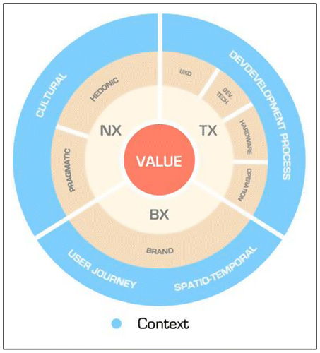 Figure 9. Relation between UX Aspects categories and UX dimensions.