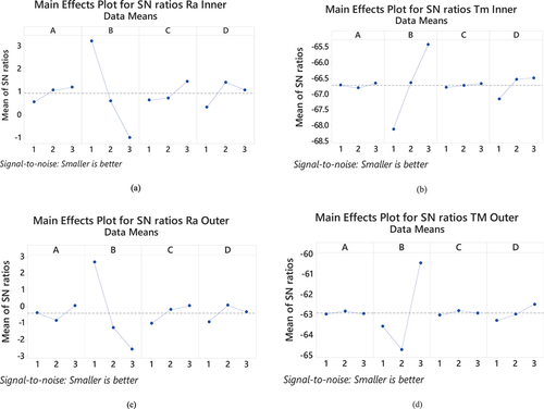 Figure 3. Main effect plot curve of acetabular cup for S/N ratio and means: (a) Ra inner, (b) Ra outer, (c) Tm inner, (d) Tm outer.