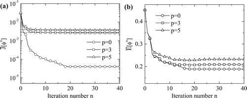 Figure 7. (a) The normalized objective functionalal J¯[φn] and (b) the normalized accuracy error E¯[φn] for κ=1, for p∈{0,3,5} noise, for Example 3.