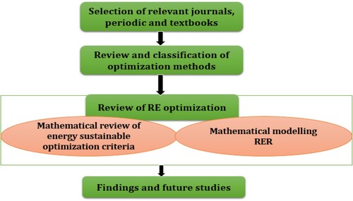 Figure 1. Outline of the paper review.