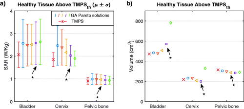 Figure 7. Mean and standard deviation of the SAR in the volume of healthy tissue above the TMPS threshold (0.7 W/kg for pelvic bone, 1.5 W/kg for bladder and cervix) (left), volume of the healthy tissue above the defined threshold SAR (right). The GAs are colored as in Figure 4 and the configuration closest to the center of the TMPS selection region is indicated with an asterisk.