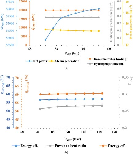 Figure 9. Impact of the steam network very high pressure on the: (a) net power, heating load, and hydrogen and steam generation, and (b) performance criteria and net power/heat ratio.