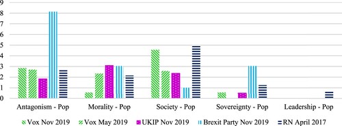 Figure 4. Populist references per dimension (references per 1,000 words).