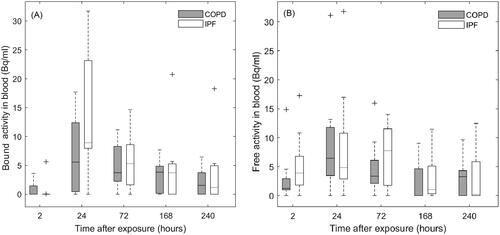 Figure 4. Boxplots with the distribution of bound (panel A) and free (panel B) activity concentrations in blood in COPD and IPF patients. For comparison, the distributions are interpolated to the same sampling time-points for all patients. Whiskers represent the minimum and maximum value of the distribution. Outliers are indicated with the + symbol.