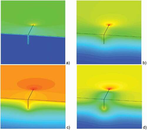Figure 2. Magnitude of the magnetic field (a, c) around a 10 mm long and 1 mm deep crack; and the temperature distribution after 0.1 s inductive heating pulse with 200 kHz excitation frequency (b, d). Figs. a and b are calculated for ferro-magnetic steel; c and d for austenitic steel. The images show only the half of the model in order to see also the distribution below the surface in the middle of the crack [Citation20]