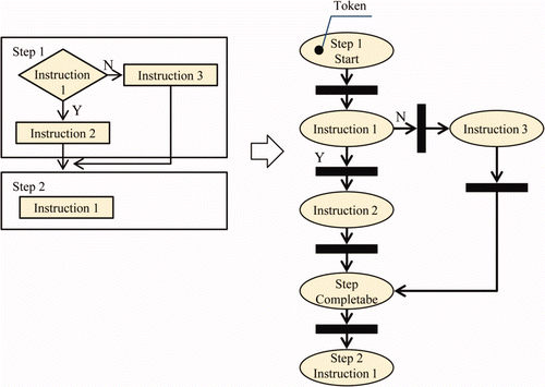 Figure 5. Colored Petri net modeling for normal procedure execution flow.