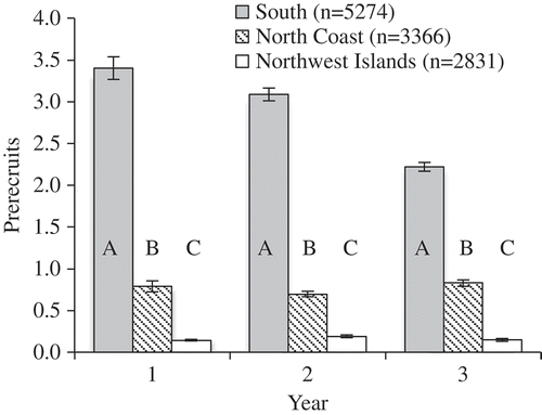 Figure 5. The mean number of lobster per commercial trap that will grow to legal size by the next fishing season (prerecruits) for three regions, over 3 years, within the SCB: South, North Coast, and Northwest Islands. Error bars represent ±SE. Bars with similar letters do not significantly differ (P ≥ 0.05). Estimate based on a 6-mm growth rate and the legal size (82.6-mm CL). Numbers in parentheses are the number of traps sampled in each region summed over years.