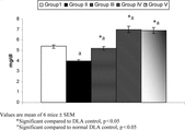 Figure 3 Levels of serum triglycerides in control and treated animals.