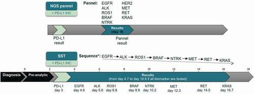 Figure 3. Time-to-results analysis.