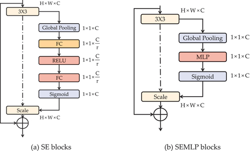 Figure 5. Comparison of different channel attention mechanisms.