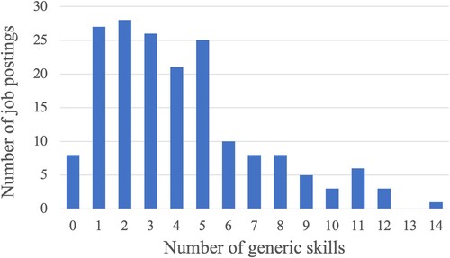 Figure 1. Number of generic skills (between 0 and 14) found in all job postings (N = 179).