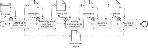 Figure 3. Five phases of the DL-based workaround detection method.