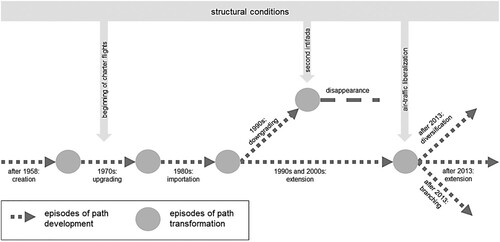 Figure 2. Eilat tourism long-term tourism path. Source: author’s elaboration.
