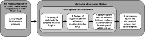 Figure 2. Methodological approach for identifying priority outcomes