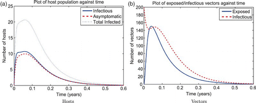 Figure 6. Solution of the RVF model (1) for the dry season parameters with initial conditions perturbed to wet season mosquito population levels and hatching infectious eggs. The initial conditions are Sh=1000, Ah=Ih=Rh=0, Sv=19999, Ev=0, and Iv=200. The final number of cows infected is 300. (a) Hosts and (b) vectors.