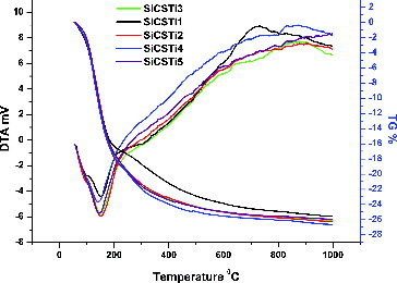 Figure 6. DTA/TG results of the obtained hybrid materials.