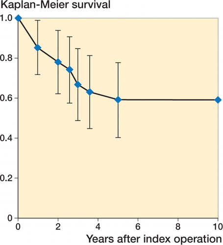 Figure 4. Kaplan–Meier survival plot (% survival with 95% confidence intervals) in nonambulatory children, with time to failure (reoperation or MP of the worst hip ≥50) as “survival”.