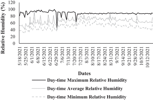 Figure 4a. Day-time relative humidity under greenhouse environment 1.