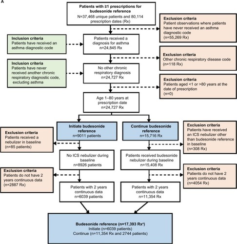Figure 2 Patient selection flow chart for patients whose records were included in the budesonide reference (A) and budesonide comparator (B) cohorts.