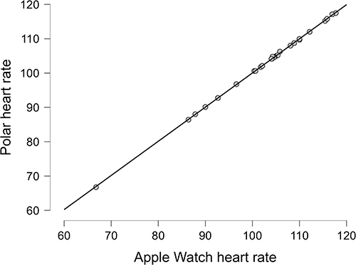 Figure 7 Heart rate correlation for all patients with chronic diseases.