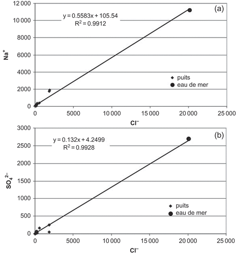 Fig. 9 Relation avec l'eau de mer: (a) Na+/Cl‐ et (b) SO4 2-/Cl‐.