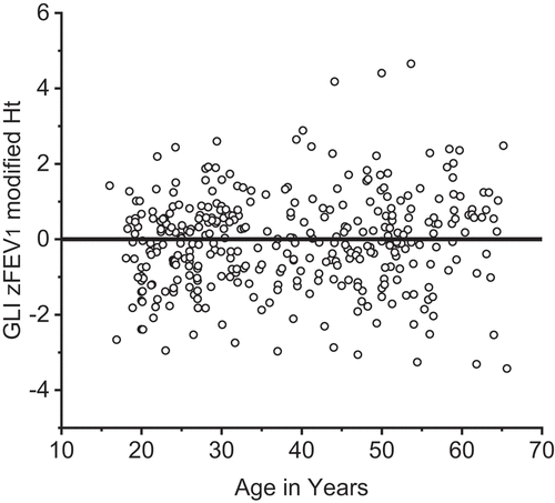 Figure 3. Plot of GLI FEV1 z-scores for the 351 Inuit participants using modified height against age.